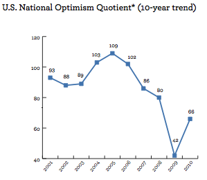 U.S. National Optimism Quotient 2001-2010, Wells Fargo